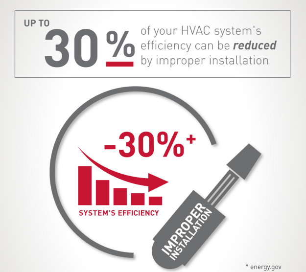 HVAC Systems Efficiency